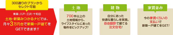 300通りのプランからセレクト可能
